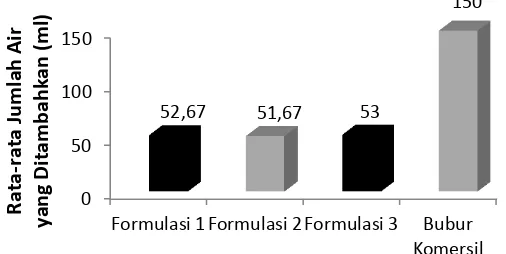 Gambar 4. Diagram batang rata-rata jumlah air yang digunakan dalam uji seduh produk MP- ASI 