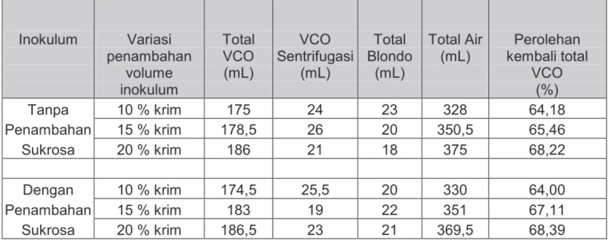 Tabel  1.      Data    hasil    pembuatan    VCO  secara    fermentasi  menggunakan  Rhizopus  oligosporus  dengan  variasi inokulum dan variasi penambahan volume inokulum terhadap krim 
