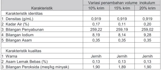 Tabel  4.    Data  hasil peningkatan produksi VCO dengan variasi penambahan volume       inokulum terhadap krim