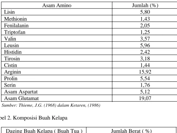 Tabel 1. Komposisi Asam Amino Dalam Protein Daging Buah Kelapa