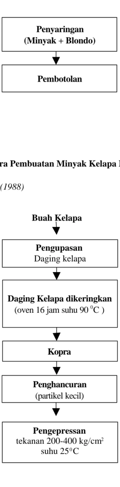 Gambar 1. Diagram Cara Pembuatan Minyak Kelapa Murni Dengan Proses        Basah Sumber :    Suhardiyono, (1988) Buah KelapaPembotolan Penyaringan (Minyak + Blondo)