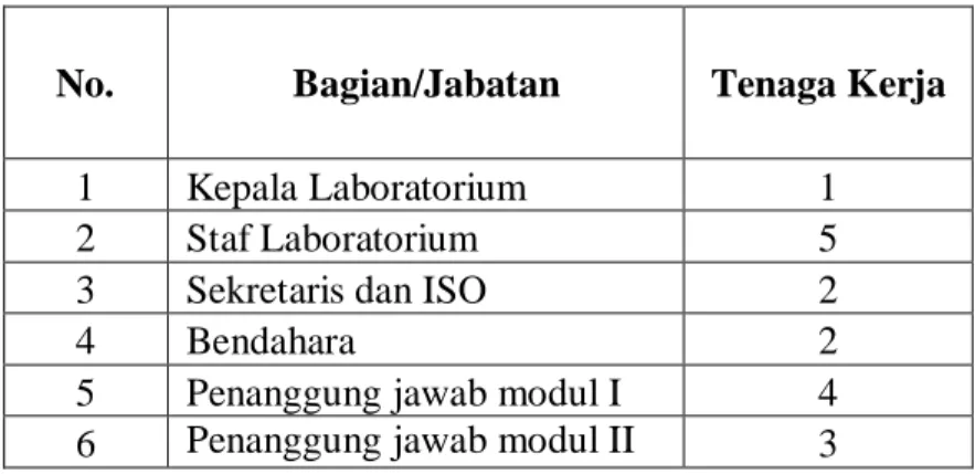Tabel 2.1. Pembagian Tenaga Kerja 