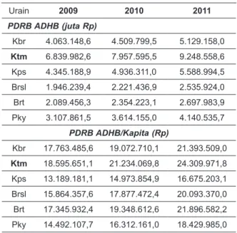Tabel 1. Perbandingan PDRB Lima  Wilayah Kabupaten Induk dan Kota 