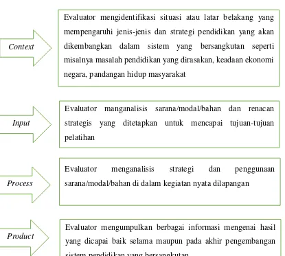 Gambar 1.   Tugas evaluator model CIPP  