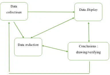 Gambar 3 Komponen dalam analisis data ( interactive model) Milles dan 