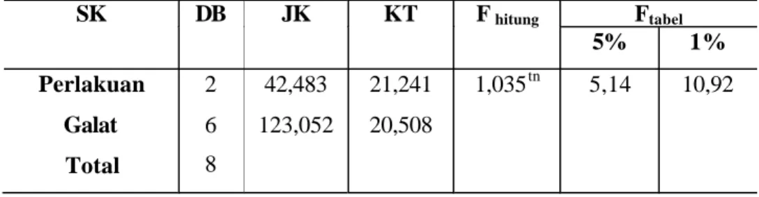 Tabel 15. Analisis sidik ragam rendemen VCO  SK DB JK KT F hitung F tabel 5% 1% Perlakuan Galat Total 268 42,483 123,052 21,24120,508 1,035 tn 5,14 10,92 Keterangan :