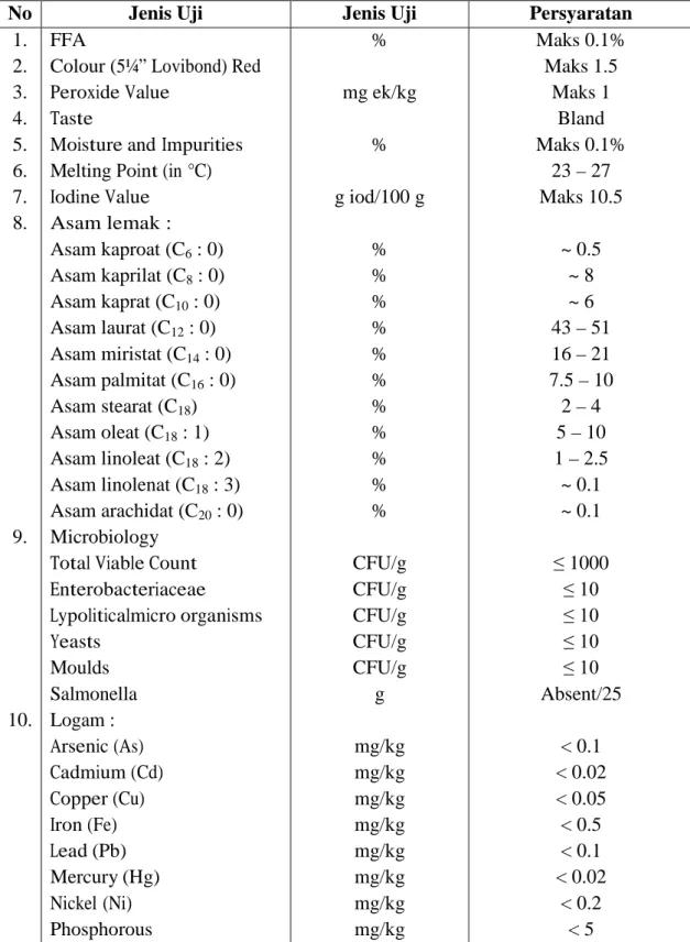 Tabel 2.3 Standar Mutu RBD Coconut Oil 