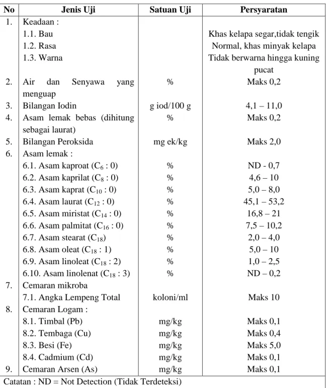 Tabel 2.4 Standar Mutu Virgin Coconut Oil (VCO) 