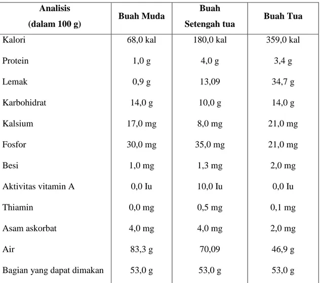 Tabel 2.1   Komposisi Kimia Daging Buah Kelapa pada Berbagai Tingkat  Kematangan 