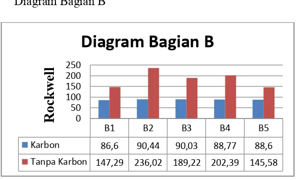 Gambar 5. Diagram Harga Kekerasan Bagian B 