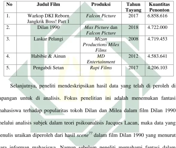 Tabel 3.3. Daftar Lima Besar Film Indonesia Terlaris 76