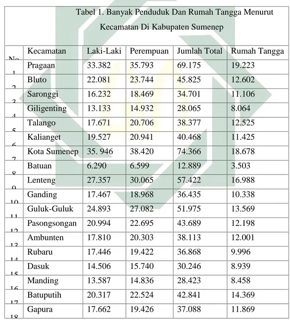 Tabel 1. Banyak Penduduk Dan Rumah Tangga Menurut Kecamatan Di Kabupaten Sumenep