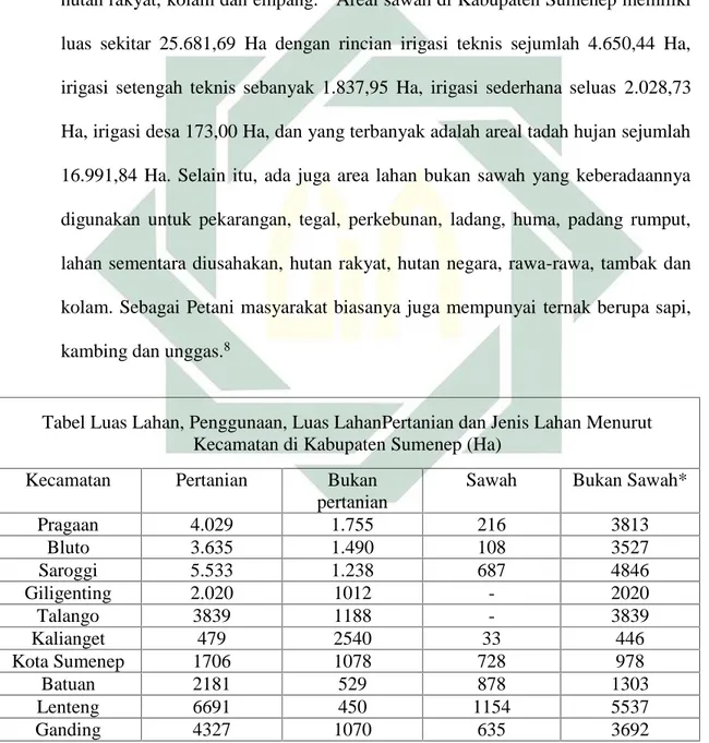 Tabel Luas Lahan, Penggunaan, Luas LahanPertanian dan Jenis Lahan Menurut Kecamatan di Kabupaten Sumenep (Ha)