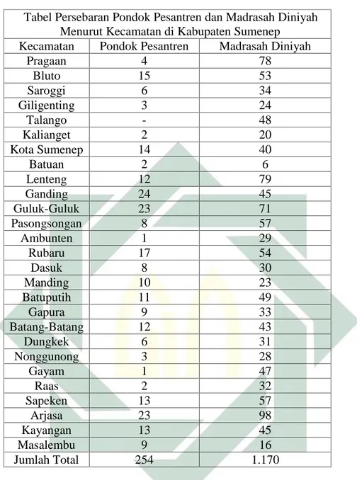 Tabel Persebaran Pondok Pesantren dan Madrasah Diniyah Menurut Kecamatan di Kabupaten Sumenep