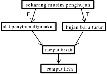 Gambar 13  Contoh assertional network. 
