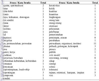 Tabel 1  Daftar pengelompokan kata benda dan total kemunculannya pada Teks “Kepemimpinan” 