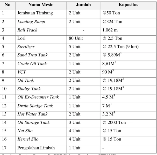 Tabel  Spesifikasi Peralatan PKS Rambutan 