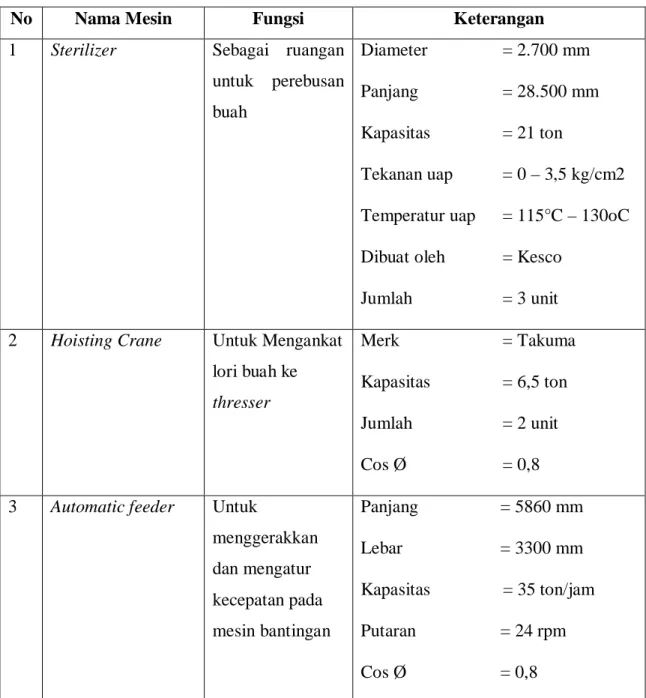 Tabel Jenis Mesin dan Spesifikasinya. 