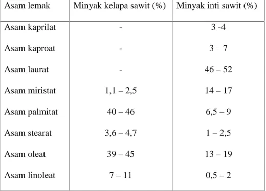 Tabel  2.5.  Komposisi  Asam  Lemak  Minyak  Kelapa  Sawit  dan  Minyak  inti Kelapa Sawit