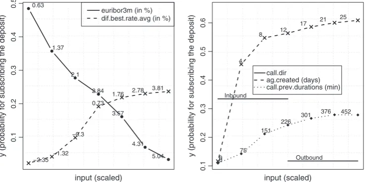 Fig. 5. Decision tree extracted from the NN model.