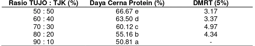 Tabel 3. Pengaruh Proporsi Tepung Ubi Jalar Kuning dan Tepung Jagung Germinasi Terhadap Kadar Protein Biskuit 