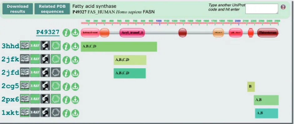Figure 2. The UniPDB widget provides a graphical overview of the sequence coverage of any UniProt entry in the PDB