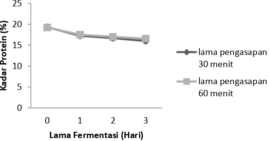 Gambar 3. Pengaruh Lama Pengasapan dan Lama Fermentasi Terhadap kadar   Protein. 