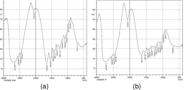 Gambar 1. Spektra Inframerah Gelatin Komersial (a) dan Gelatin Kulit Ikan Lencam (b) 