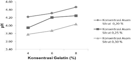 Gambar 4. Grafik Pengaruh Penambahan Konsentrasi Gelatin dan Asam Sitrat terhadap Tekstur Permen Jeli 