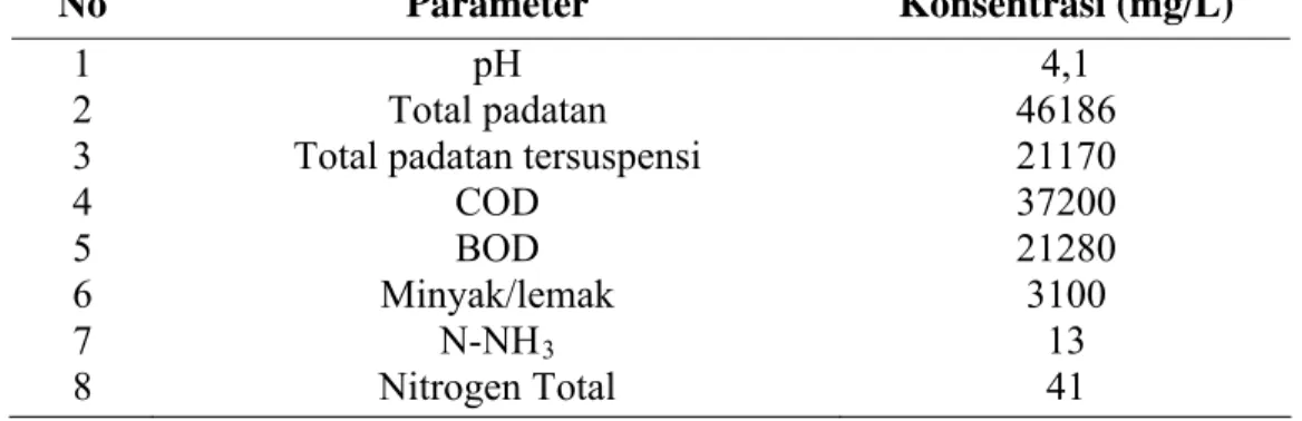 Tabel 2. 3. Karakteristik limbah cair pabrik kelapa sawit 