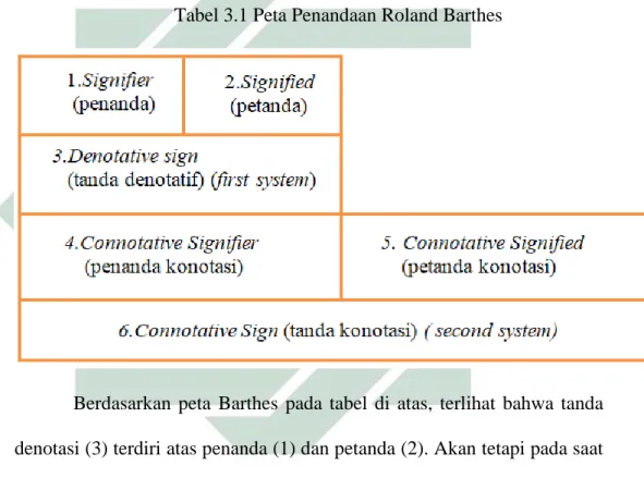Tabel 3.1 Peta Penandaan Roland Barthes 