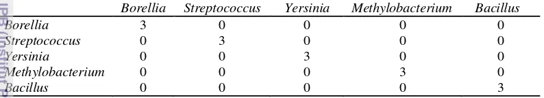 Tabel 3  Confusion matrix untuk studi kasus 3 sekuen percobaan 4 