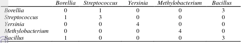 Tabel 5  Confusion matrix studi kasus 4 sekuen percobaan 4 