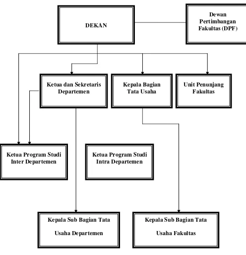 Gambar 2.1 Struktur Organisasi Fakultas Ekonomi  
