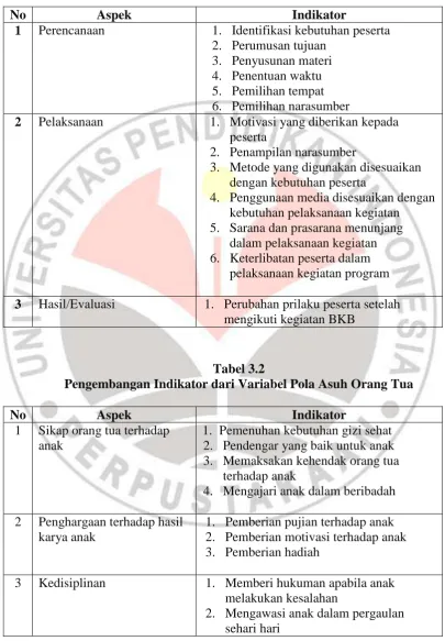 Tabel 3.2 Pengembangan Indikator dari Variabel Pola Asuh Orang Tua 