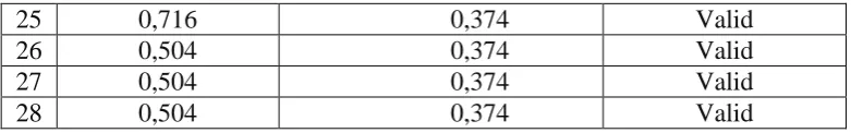 Tabel 3.5 Hasil Uji Validitas Variabel Pola Asuh Orang tua 