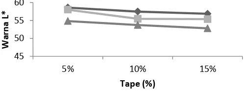 grafik rata-rata kecerahan warna kue donat pengemulsi lesitin dan tape singkong 