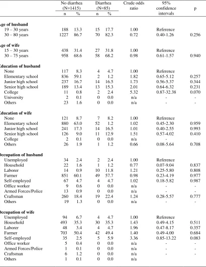Table 1. Demographic characteristics of subject (age, education, employment) and the risk of  diarrhea