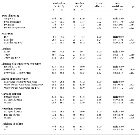 Table 2. Environmental factors, infant weight and the risk of diarrhea 