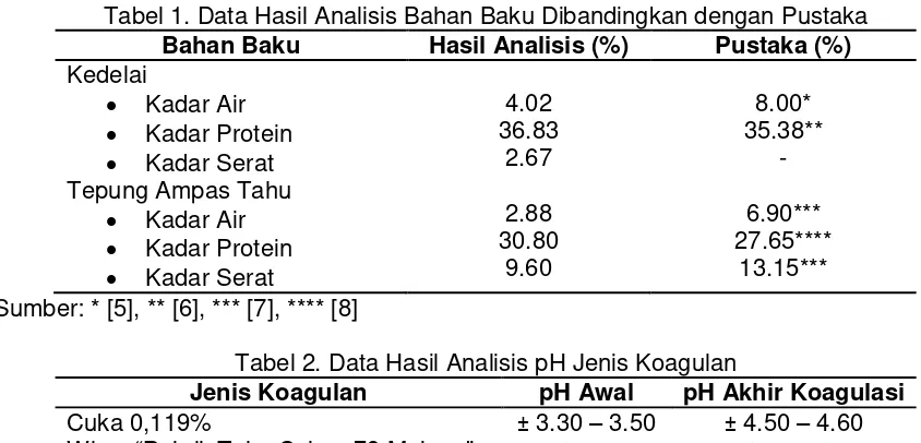 Tabel 1. Data Hasil Analisis Bahan Baku Dibandingkan dengan Pustaka 