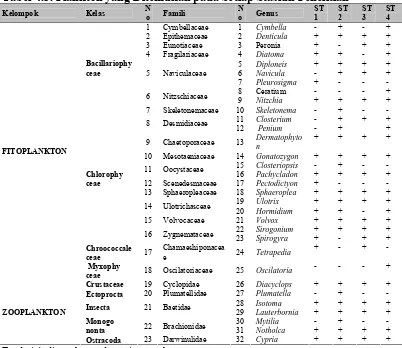 Tabel 4.3. Plankton yang Ditemukan pada Setiap Stasiun Penelitian 