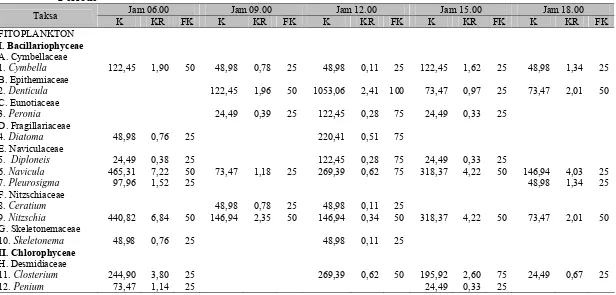 Tabel 4.5.  Nilai Kelimpahan Plankton (ind/l), Kelimpahan Relatif (%) dan Frekuensi Kehadiran (%) yang Didapatkan Per 