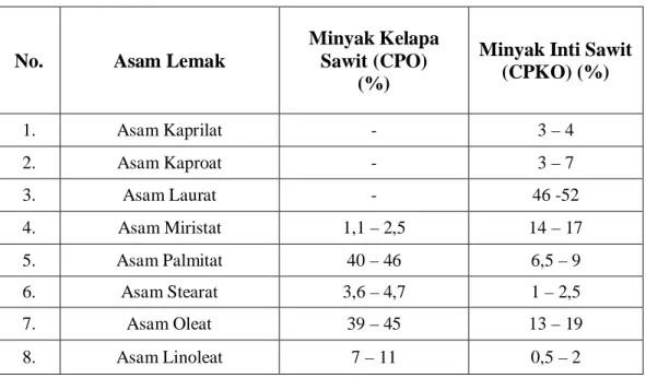 Tabel 2.2 Komposisi asam lemak minyak kelapa sawit dan minyak inti sawit 