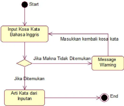 Gambar 3.3 Activity Diagram pada  Use Case Menu Inggris Indonesia 