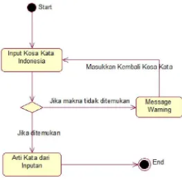 Gambar 3.4 Activity Diagram pada Use Case Menu Indonesia Inggris