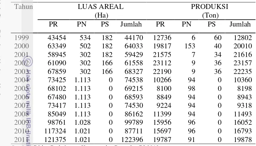 Tabel 1 Luas areal dan produksi pala Indonesia berdasarkan status 