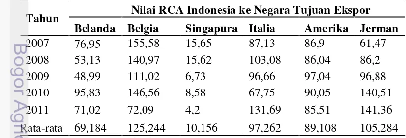 Tabel 5 Nilai RCA Indonesia ke negara tujuan ekspor periode 2007-2011 