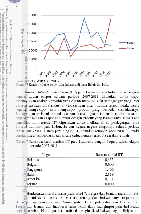 Gambar 5 Kondisi volume ekspor pala Indonesia di pasar Belgia dan Italia 