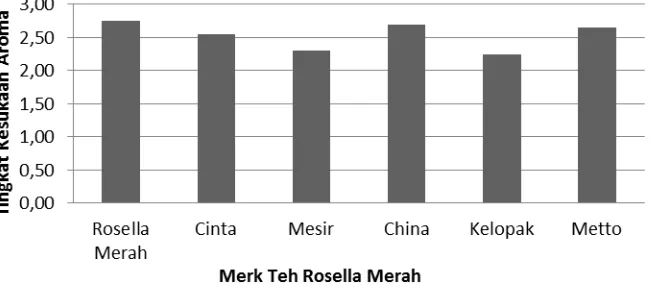 Gambar 2. Grafik Tingkat Kesukaan Aroma Kefir Teh Rosella Merah 
