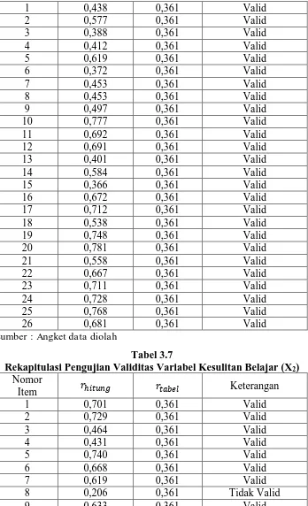 Tabel 3.7 Rekapitulasi Pengujian Validitas Variabel Kesulitan Belajar (X